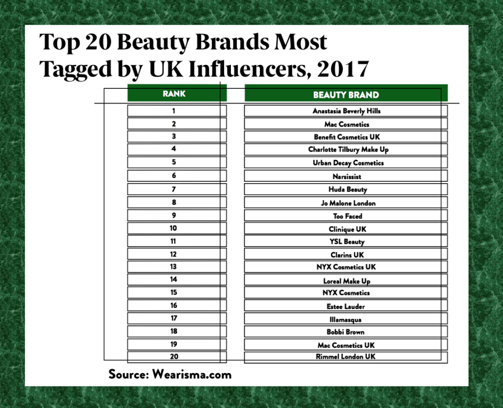 Top Influencer Tagged Brands Of 2017