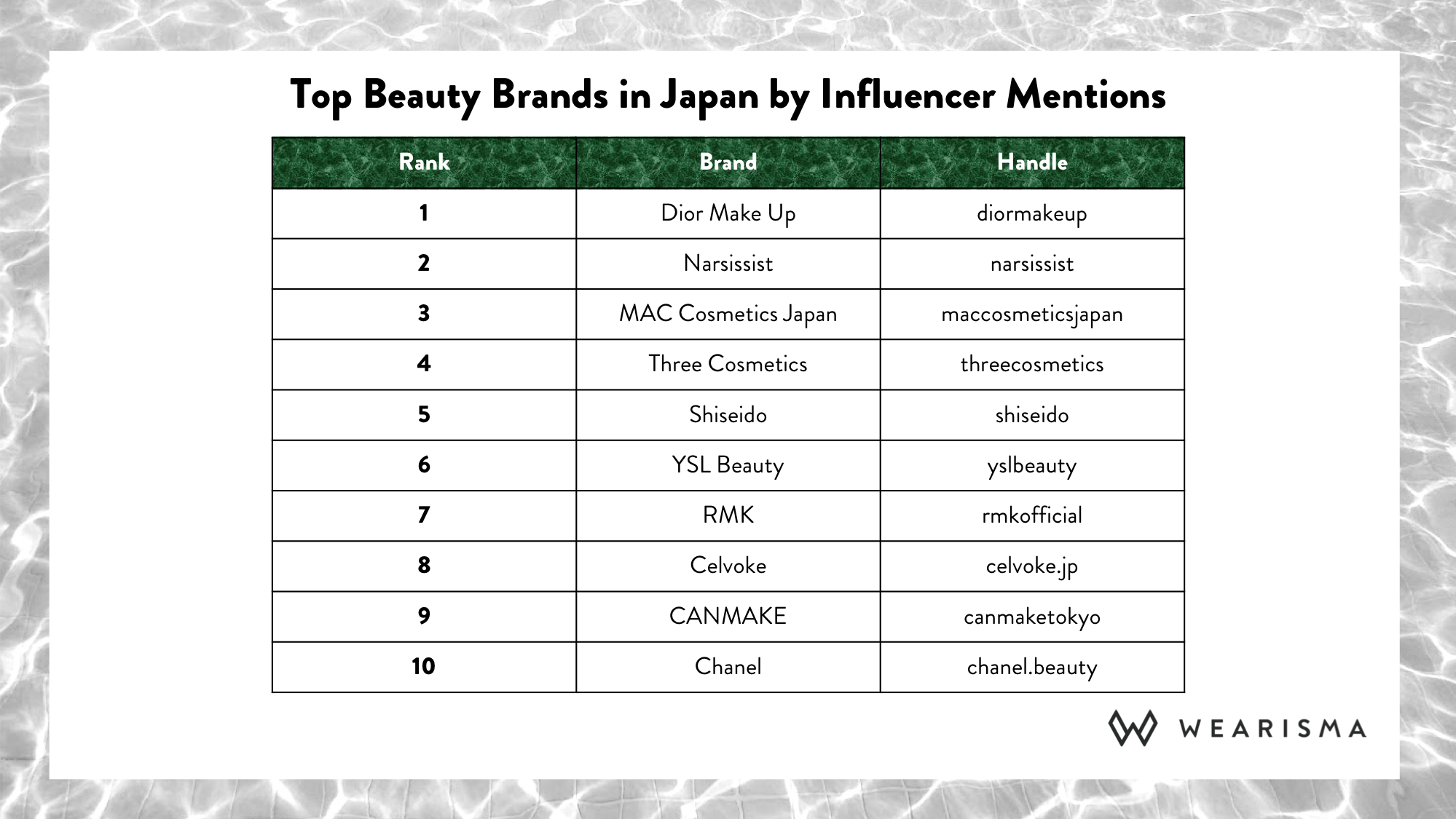 Which top Beauty Brands are mentioned most by Japanese Influencers