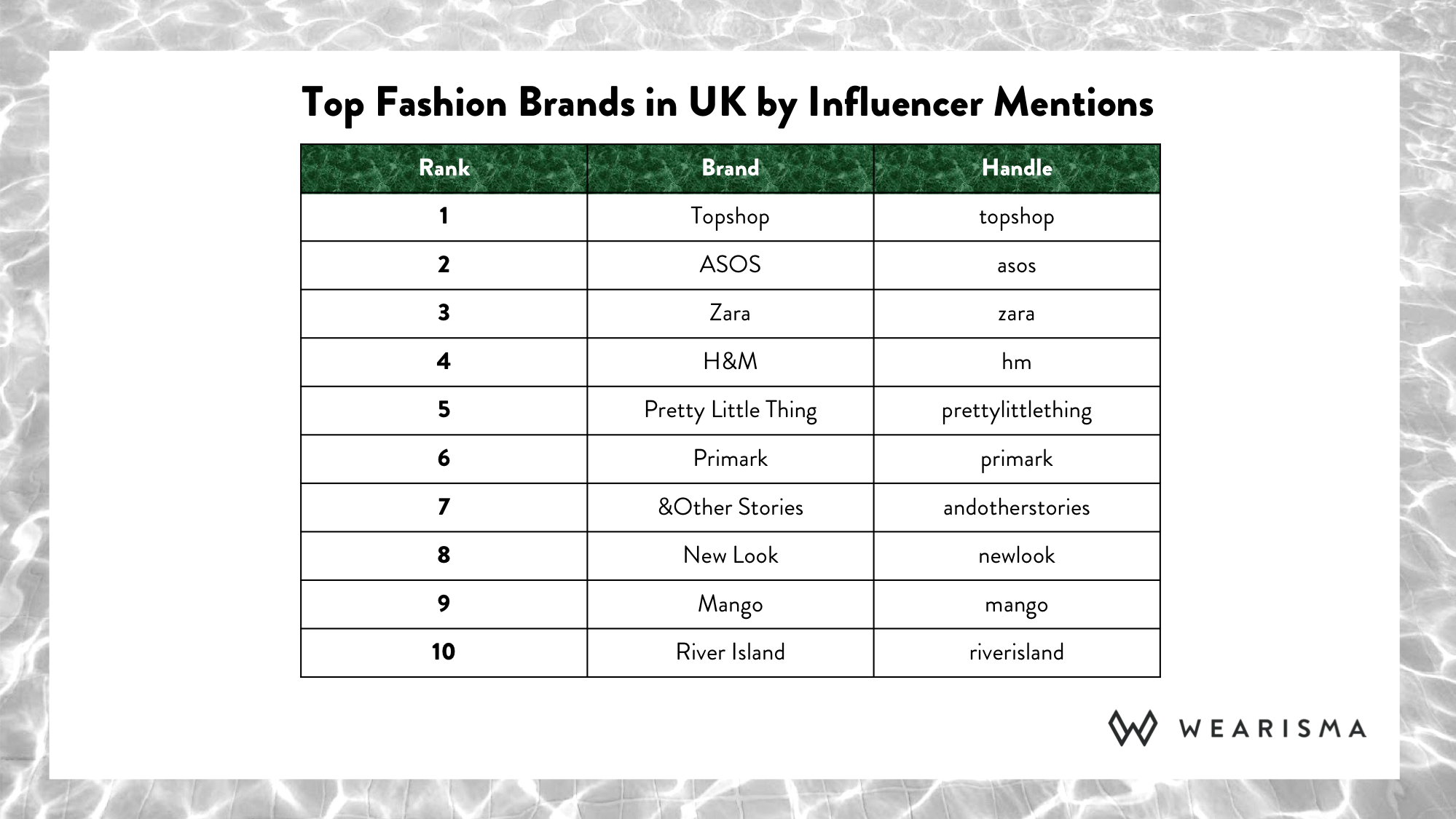 Who Are The 3 Most Mentioned Fashion Brands In The Uk
