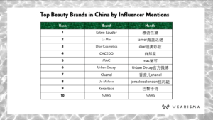 Top 10 Beauty Brands in China. Top 10 Beauty Brands in China and