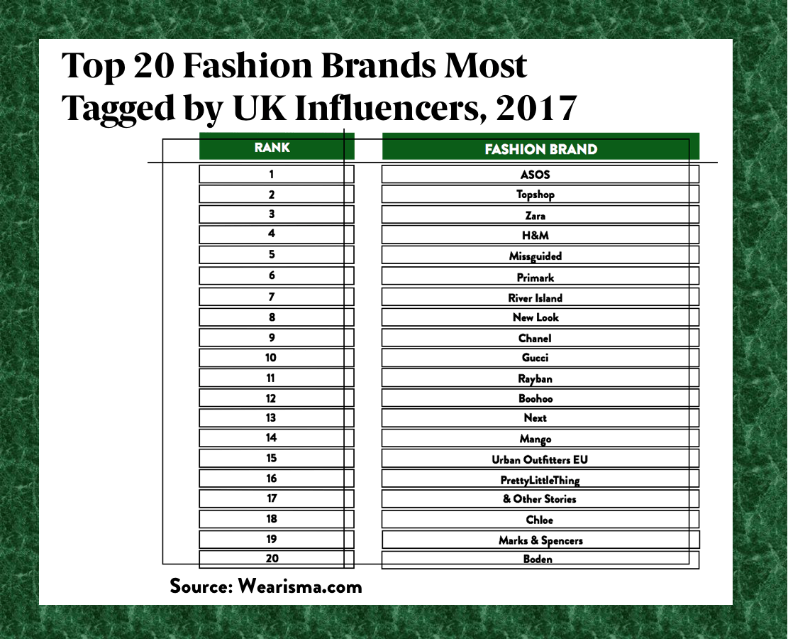Top influencer tagged brands of 2017 From ASOS to Anastasia of Beverly