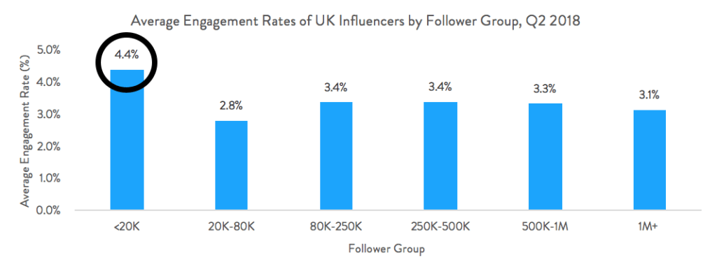 Is The New Instagram Algorithm Impacting Influencer Engagement?