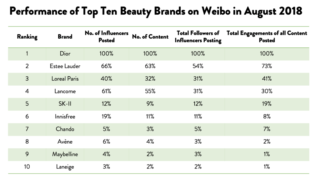 The Beauty Brands That Dominated China In August
