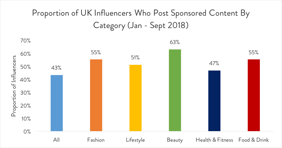 What % Of Influencers Post Sponsored Content?