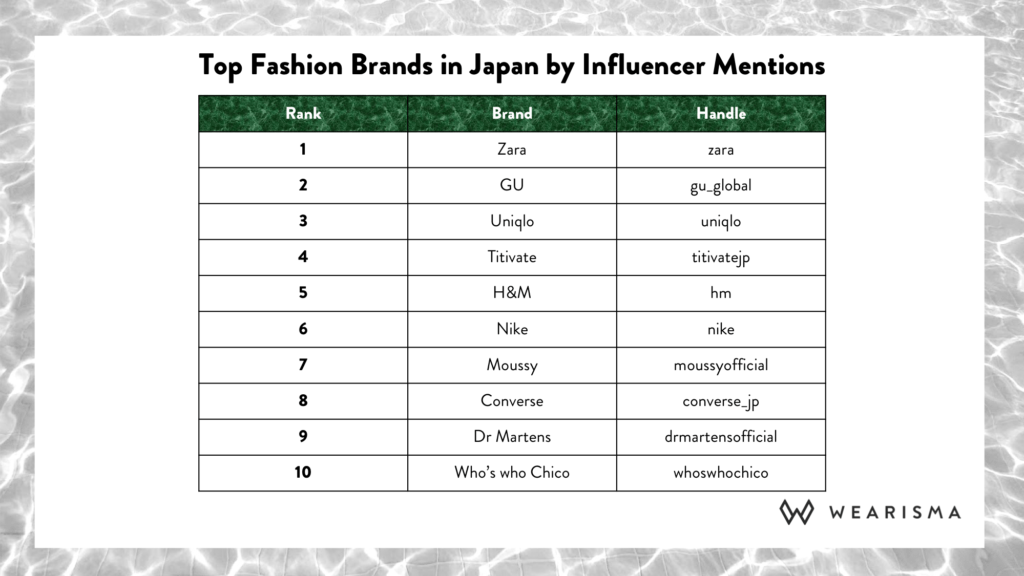 Who was Japan's most popular Fashion Brand in 2018? WeArisma