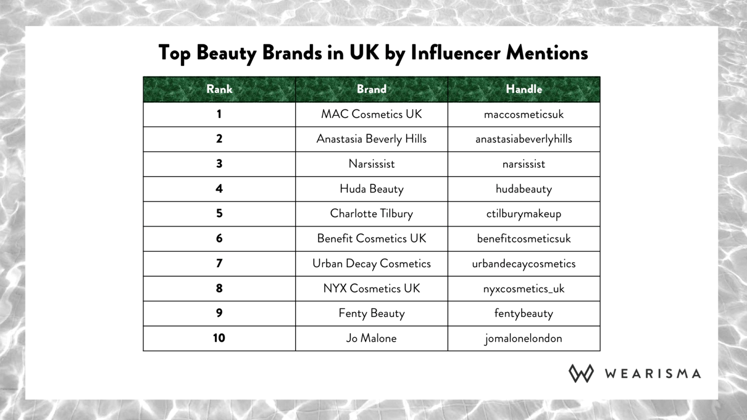 Who was UK’s most popular Beauty Brand in 2018? WeArisma