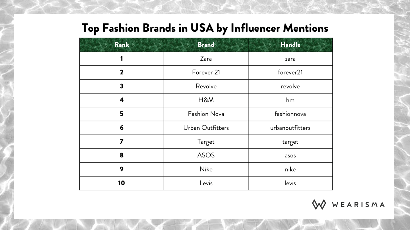 What strategies are used to top the Fashion Brand table in the USA