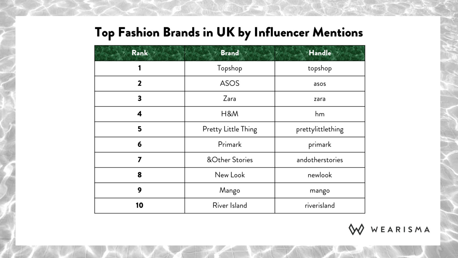 Who are the 3 most mentioned Fashion Brands in the UK? WeArisma