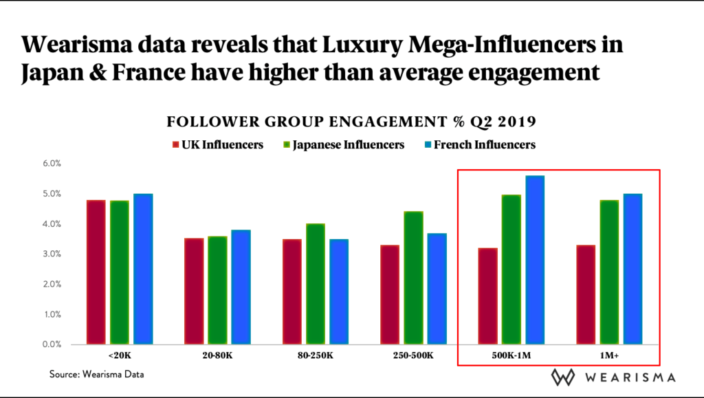 Influencer Marketing in UK, France & Japan