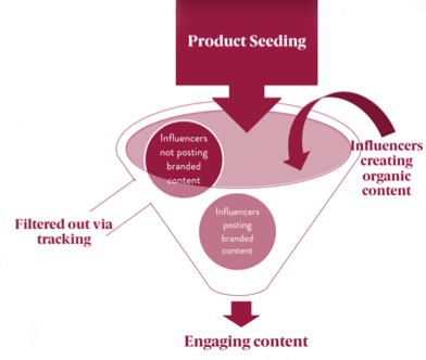 Product seeding guide
