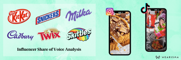Deep-dive analysis into 6 top confectionery brands’ influencer Share of Voice