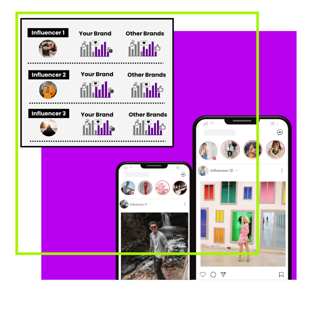 Top Performing Influencer Identification