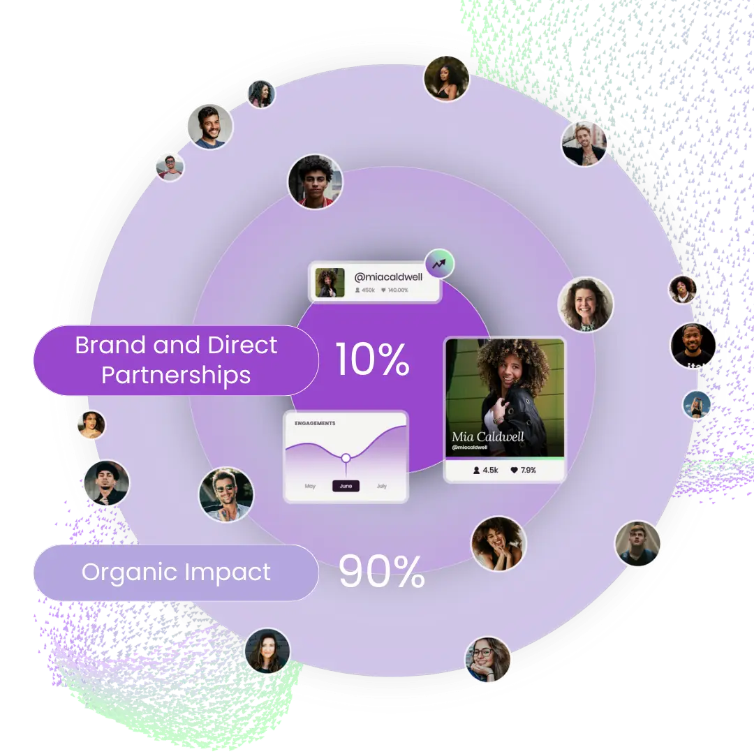 Total influencer campaign measurement