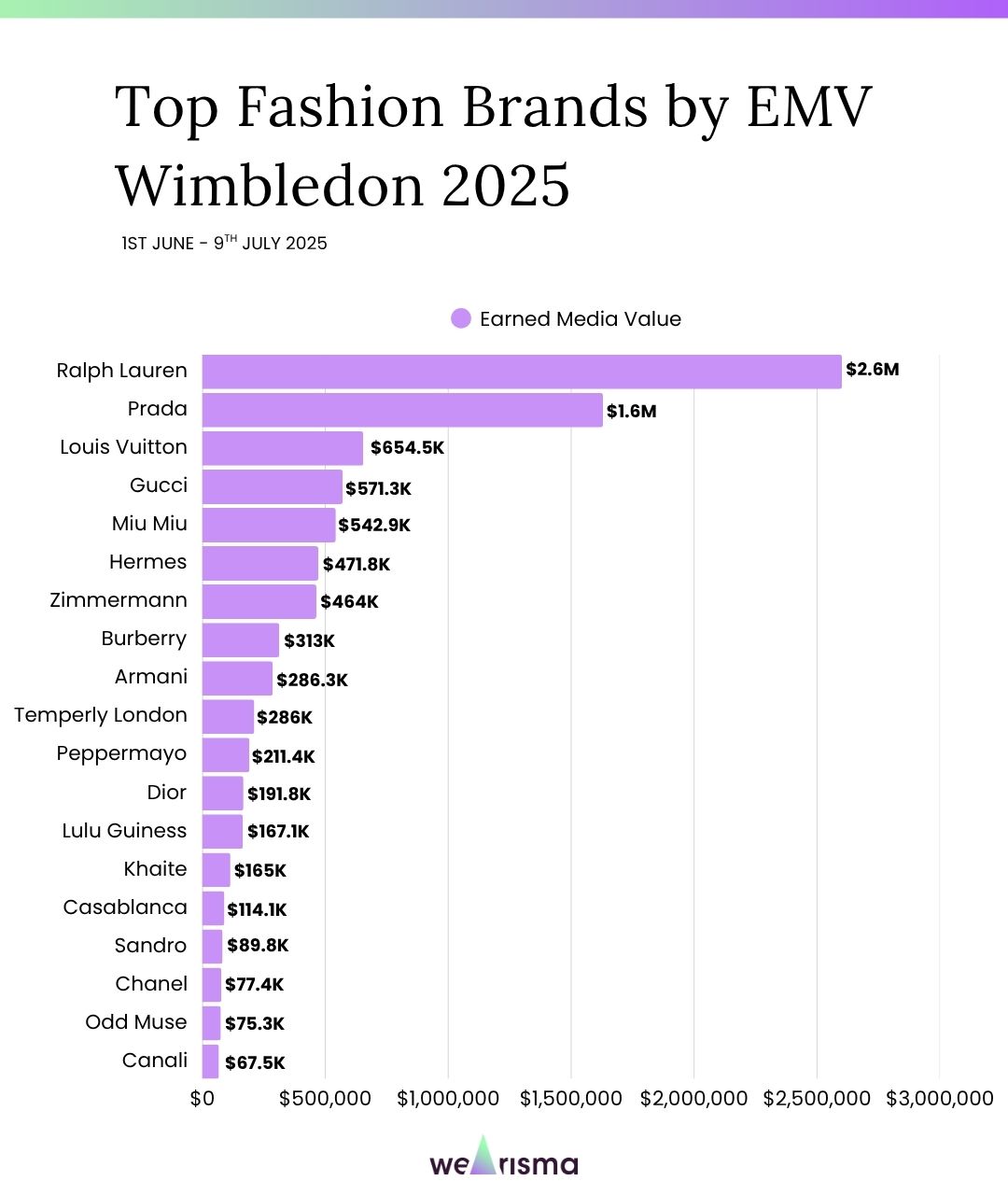 EMV fashion brands Wimbledon 2025