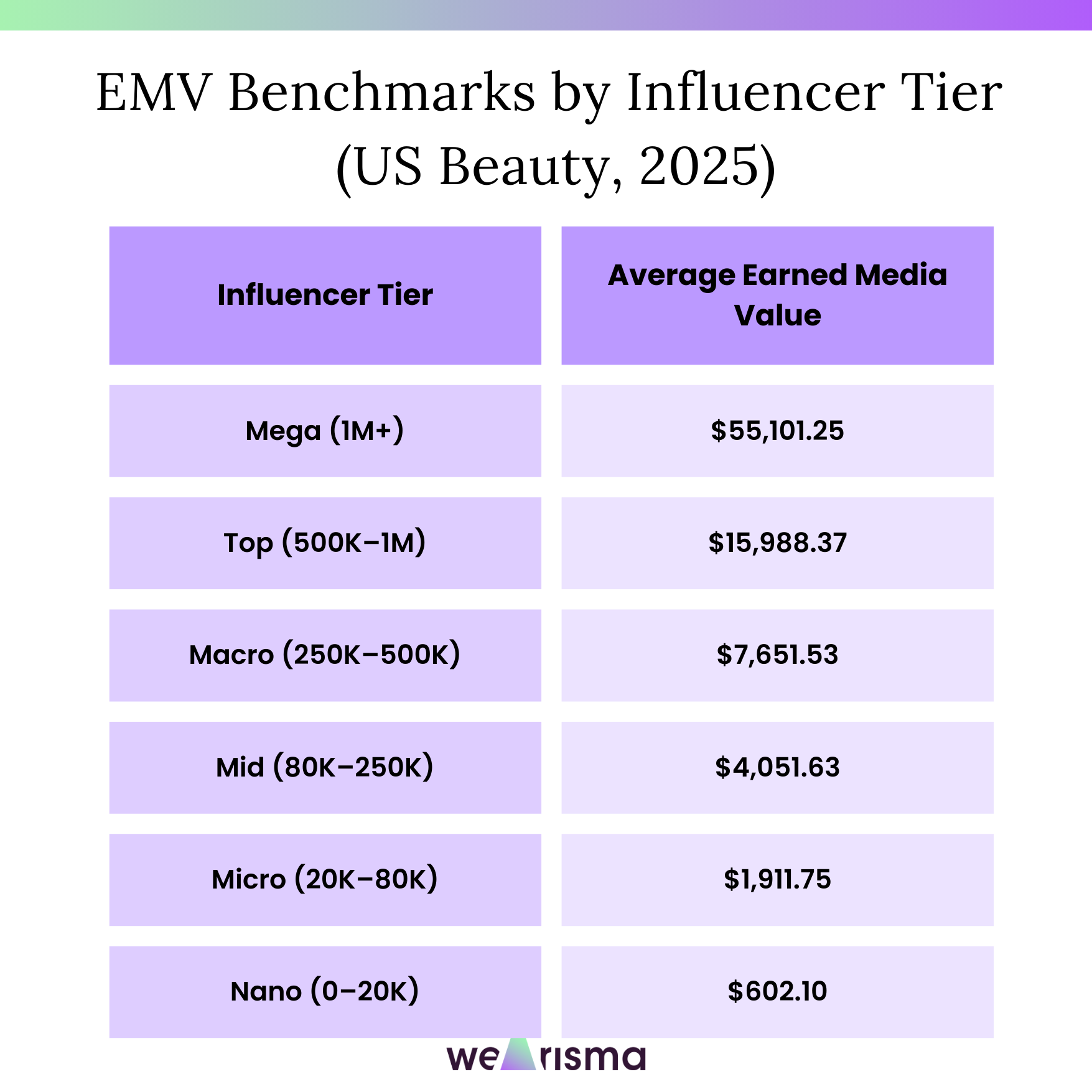 EMV Benchmarks per Influencer Tier (US Beauty, 2025) 