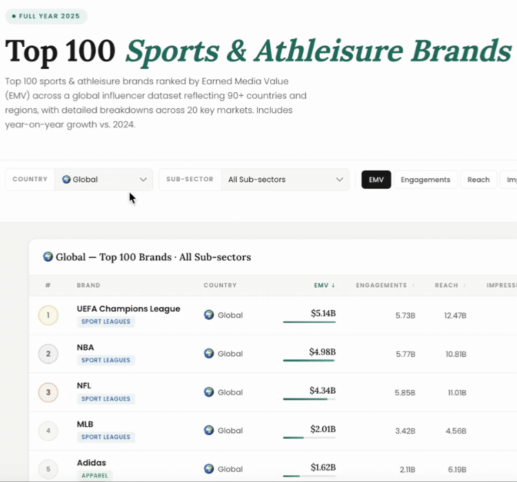 Top 100 Sports & Athleisure Brands